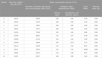 Reservoir ecological operation on sediment-laden river considering wetland protection